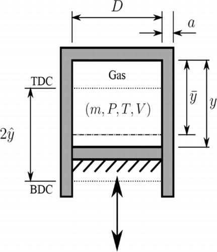 Figure 1 Schematic of the gas spring problem.