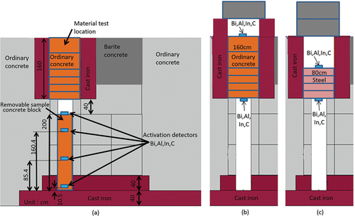 Fig. 4. Locations of the activation detectors and configurations of the measurement in the modified shield structure showing shielding experiments with (a) the removable sample concrete block, and (b) concrete and (c) steel shields in the material test location.