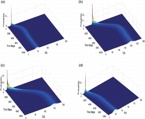 Figure 8. The probability distribution of each discrete random variable calculated using 5000 sample paths. (a) Probability distribution of Display full size(t) at {R0=2.6889}, (b) probability distribution of Display full size(t) at {R0=2.6889}, (c) probability distribution of Display full size(t) at {R0=2.6889} and (d) probability distribution of Display full size(t) at {R0=2.6889}. Initial population: (Display full size(0), Display full size(0), Display full size(0), Display full size(0), Display full size(0))=(600, 20, 60, 12, 10). Π=1; γ=0.18; κ=0.2; ω=0.95; Display full size ξ=0.7; α=0.15; ψ=0.05; δa=0.000233; δc=0.00233; δq=0.001667; η=0.5; ζ=0.1; β=0.5703.