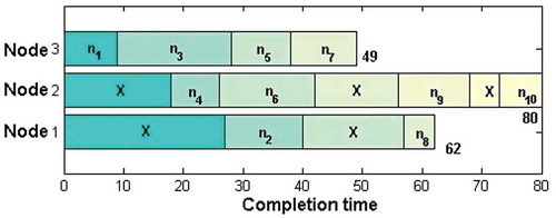 Figure 4. A schedule for the example DAG using the HEFT algorithm.