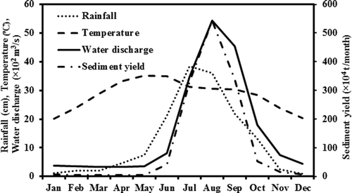 Figure 2. Variation of monthly average of hydroclimatic data: water discharge, rainfall, temperature and sediment yield at Tikarapara station in the Mahanadi River basin.