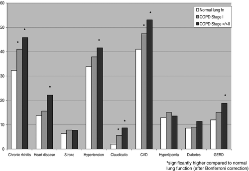 Figure 1  Symptoms and diseases in subjects with normal lung function (Nlf) and in subjects with COPD, by disease severity (divided into stage I and stage ≥II), in percent.