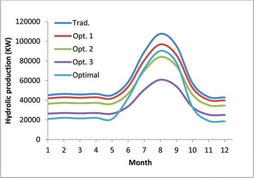 Figure 13 Hydropower energy output comparison among the traditional, 3 optional, and optimal environmental flow schemes.