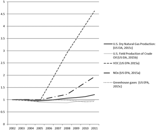 Figure 6. Oil and gas production compared to emissions of VOCs, NOx, and greenhouse gases from the petroleum and natural gas supply chains (2002–2011); all data normalized by 2002 levels.