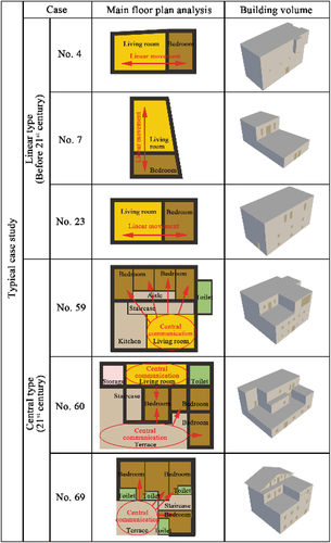 Figure 9. Typical case studies of the linear type and the central type.