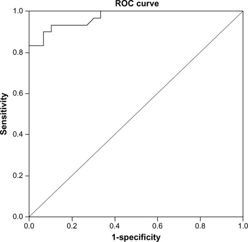 Figure 1 Receiver operating characteristic (ROC) curve showing the performance of plasma vascular endothelial growth factor for detecting hepatocellular carcinoma.