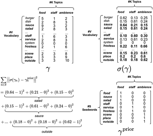 Figure 7. Example of constructing the square loss term. Firstly, every rows in the γ matrix is normalized via softmax function. After that, a submatrix is constructed by choosing only set of words in the normalized matrix γ such that this word must also exists in a given γprior matrix. Finally, the prior loss is computed via the Euclidean distance between this submatrix and γprior.