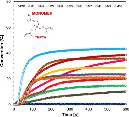 Figure 10. Kinetic profiles achieved during the progress of radical photopolymerisation of acrylate monomer TMPTA for two-component systems consisting of the IOD iodonium salt and the corresponding 1,2,3,4,5-pentafluoro-6-[(E)-styryl]benzene derivative (1.0/0.1% w/w) during irradiation with a UV-LED emitting a wavelength of 365 nm.