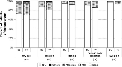 Figure 13 Severity of ocular symptoms in treatment naïve patients at baseline and at final visit after initiation of medical treatment with the preservative-free tafluprost/timolol fixed combination (N=127).