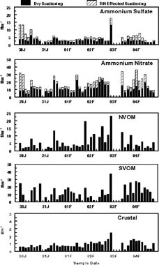 Figure 6Contribution of the various particulate components to the reconstructed light scattering for each sample period. Both the contribution expected for the dry aerosol and the contribution due to the effect of humidity are shown for ammonium sulfate and ammonium nitrate.