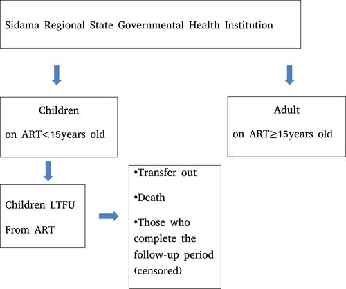 Figure 2 Study participant selection procedure for determinants of LTFU in children followed-up on ART care in Sidama regional state from September 2014 to August 30 2018.