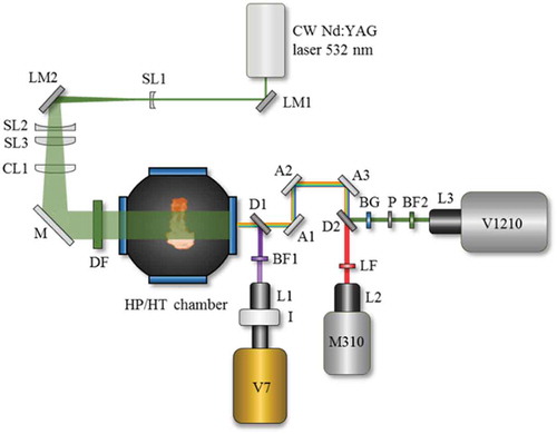 Figure 2. Schematic of the optical setup. LM1-2: laser line mirror at 532 nm and 45°, SL1: spherical lens (SL), focus length (fl) = −50 mm, antireflection coated, SL2: fl = −125 mm, antireflection coated, SL3: fl = + 500 mm, antireflection coated, CL1: cylindrical lens, fl = + 500 mm, M: aluminum mirror, DF: 120 grit ground glass diffuser, D1: dichroic mirror (DM) with ≥ 98% reflectance at 308 nm, D2: DM with >95% reflectance at 500–560 nm, A1-A3: aluminum mirrors, BF1: bandpass filter (BF) 307 ± 10 nm, LF: longpass filter OG570, BG: BG39, P: polarizer, BF2: 532 ± 1.5 nm, L1: Nikon UV lens fl = 105 mm, f/4.5, L2-3: Nikon lens, fl = 105 mm, f/2, I: Image intensifier. V7, M310 and V1212 are Phantom high-speed video CMOS cameras.