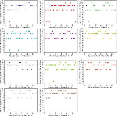 Figure 2. Distributions of sub-attribute values of 11 representative software.
