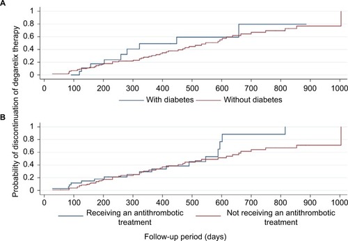 Figure 2 Estimated probability of discontinuation of degarelix therapy by diabetes status (A) and anticoagulant treatment conditions (B).