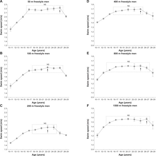 Figure 3 Swim speed of the three fastest female swimmers in freestyle swimming between 2006 and 2010 per 10-year age group and distance. Swim speed of the three fastest female swimmers in freestyle swimming between 2006 and 2010 per 10-year age group and distance for the 50 m freestyle (A), 100 m freestyle (B), 200 m freestyle (C), 400 m freestyle (D), 800 m freestyle (E), and 1500 m freestyle (F).