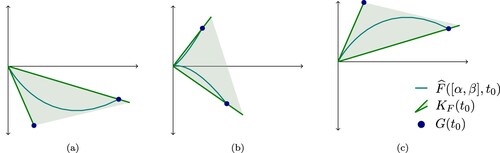 Figure 3. Application of Theorem 5.1 for F(t)=(t2,t3)T with α=−1 and β=1. (a) t0=−1, (b) t0=0.15 and (c) t0=1.