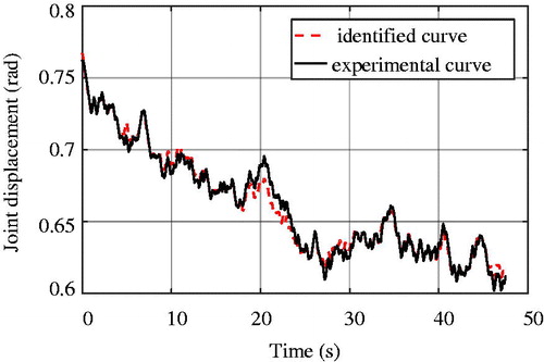 Figure 13. Identified curve and experimental curve of the system.