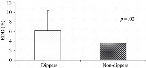 Figure 1. Endothelial-dependent dilatation in dipper and non-dipper ADPKD patients.