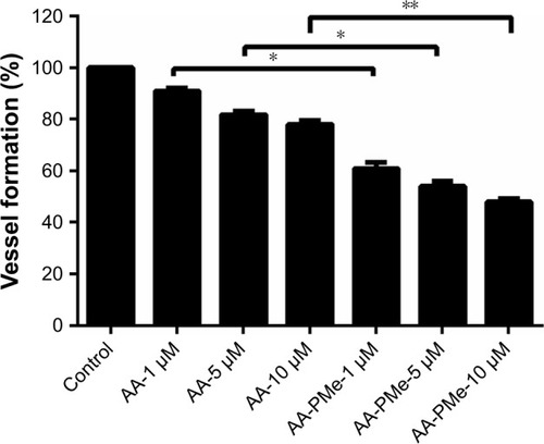 Figure 7 AA-PMe inhibits zebrafish embryo angiogenesis. Quantitative EAP assay was used to confirm our morphological observations of zebrafish embryos treated with the indicated concentrations of AA-PMe and AA. Data are presented as mean ± SEM, n=10. *P<0.05, **P<0.01.