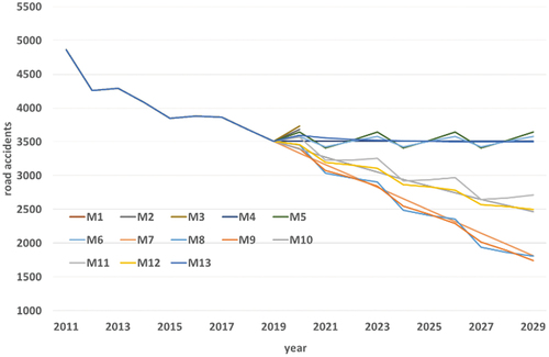 Figure 16. Forecasting the number of road accidents on Sunday from 2020–2029 if there was no pandemic.