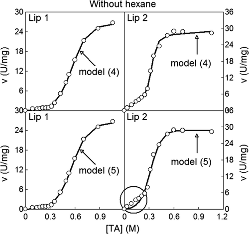 Supplementary Figure 2. Changes in velocity (v) for each lipase isoenzyme with the concentration of triacetin ([TA]) without hexane. The curves drawn through the experimental velocity data were obtained according to the models (4) and (5). The circle in the right lower part of the Figure indicates the lack of fitting produced between model (5) and the experimental data at low substrate concentrations. Figura 2. Cambios en la velocidad (v) para cada isoenzima lipasa con la concentración de triacetina ([TA]) en ausencia de hexano. Las curvas dibujadas sobre los puntos experimentales (símbolos) son las predicciones de los modelos (4) y (5). El círculo en la parte inferior derecha de la figura indica el desajuste entre el modelo (5) y los datos experimentales a bajas concentraciones de sustrato.