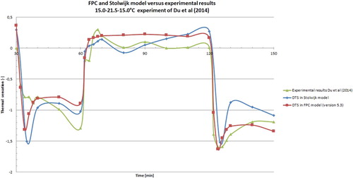 Figure 6. Slightly Cool: 15.0°C/RH = 58.2%, Neutral: 21.5°C/RH = 51.0%, Slightly Cool: 15.0°C/RH = 58.2%.