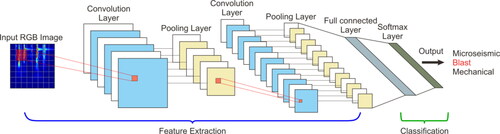 Figure 4. The typical network structure of the CNN.