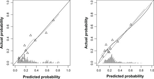 Figure 1 Calibration plots of the final prediction model for exacerbations of COPD within the proceeding 24 months in both the derivation and validation cohort.