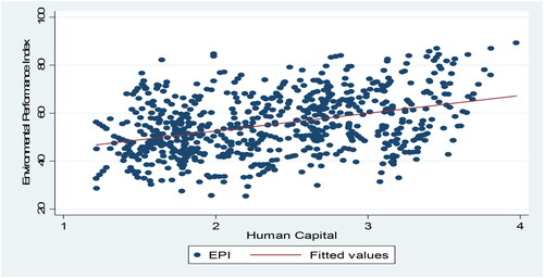 Figure 4. Human Capital and EPI across countries. Constant = 0.271, Coef = 0.1019, t-stat = 9.62, p-value = .000, R2 = 0.14, N = 738.Source: Author's own creation.