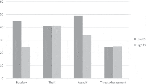 Figure 2. Proportion of repeat school victimization incidents occurring within one month, by crime type and type of area.