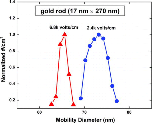 FIG. 3 Two mobility size distributions for the same monodisperse gold nanorods, measured at 0.5 × 10−4 m3/s (3 L/min), and 1.667 × 10−4 m3/s (10 L/min) sheath flow rates in a step mode nano DMA. The mobility diameter decreases from 73.7 to 65.3 nm with increasing sheath flow rate, which corresponds to an increase in the magnitude of the electric field. This figure clearly shows the alignment effect of electric field on mobility of rods. (Color figure available online.)