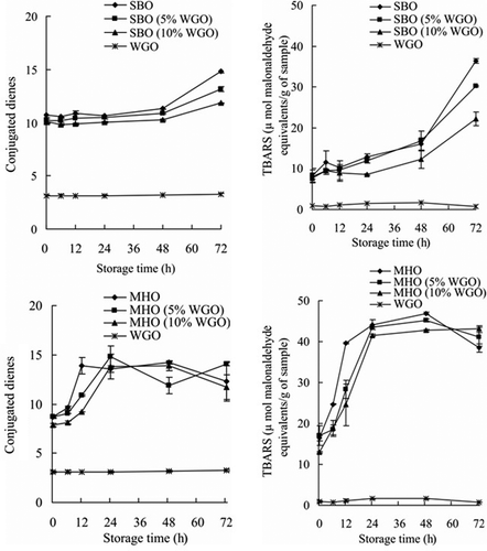 Figure 2. Conjugated dienes values and TBARS values of SBO and its blends (top) and MHO and its blends (bottom) stored under Schaal oven condition at 60°C; SBO, original seal blubber oil; MHO, original menhaden oil; and WGO, original wheat germ oil.