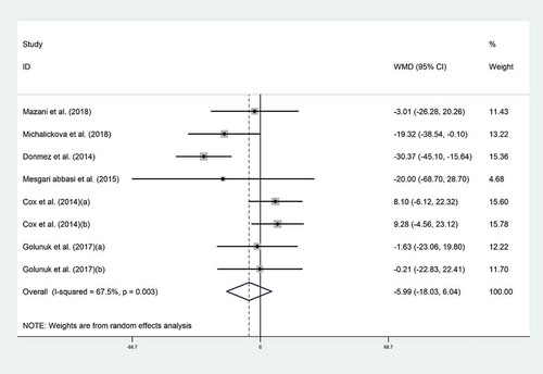 Figure 6. Forest plot of the effect of probiotic consumption on LDL-C.