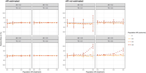 Figure 6. Figure displays the relative bias in the estimation of the treatment effect as a function of the population AR(1) effect in treatment behavior (x-axis), the population AR(1) effect in the outcome (separate lines), the population adherence effect (AE; separate rows), and the population treatment effect (TE; separate columns) Results are plotted separately for models in which the AR(1) effects were explicitly estimated (left panel) or fixed to zero (right panel). Error bars indicate 95% confidence intervals. Note that the y-axis has been reverted.