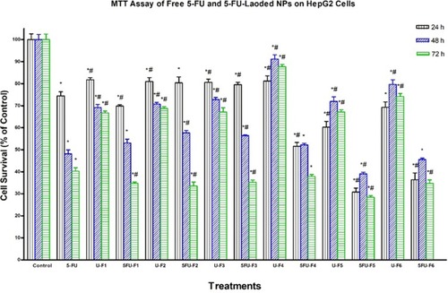 Figure 6 Effect of several formulas of 5-FU-loaded nanoparticles on human hepatocellular carcinoma cells. HepG2 cells were treated with indicated formulas of 5-FU-loaded nanoparticles (5-FU-Fx), unloaded nanoparticles (U-Fx), pure 5-FU or buffer (control) for 24, 48, or 72 hrs. Cell viability was determined by MTT assay as indicated in Methods. At the end of the assay, the absorbance at 549 nm was read on a microplate reader. Significant differences between treatments and control as well as 5-FU were analyzed by ANOVA followed by unpaired t-test. *p < 0.05 compared with control (0 µM). #P<0.05 compared with 5-FU.
