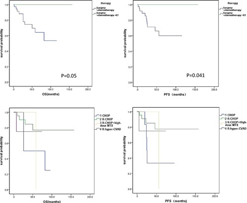 Figure 3. OS and PFS of patients with primary testicular lymphoma. Kaplan-Meier survival curves by different therapy regimens.