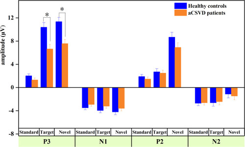 Figure 2 The amplitude of original ERP components for different expressions in two groups, *P < 0.05.