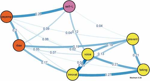 Figure 2. Regularized partial correlation network of self-leadership, predictable outcomes, and four forms of proactive work behavior.