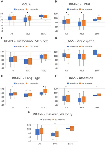 Figure 1 Neuropsychological performance changes of the RBANS indexes and total MoCA for baseline and 12 months in all groups.