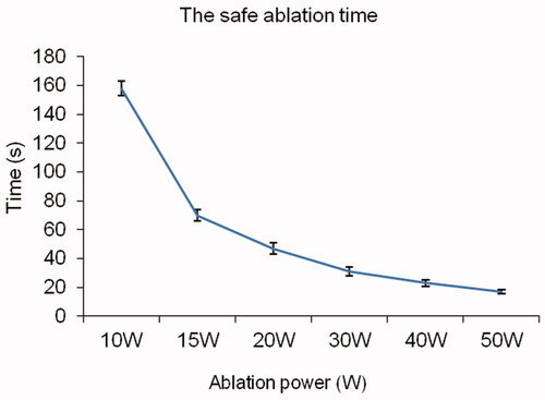 Figure 3. Safe ablation time under different powers. The safe ablation time changed significantly at 15 W.