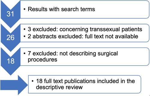 Figure 5 Procedure of literature selection with corresponding numbers of publications.
