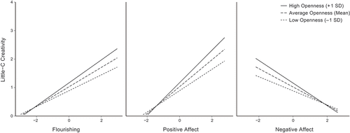 Figure 3. Individual differences in trait openness moderating the within-person relationship between daily flourishing, positive affect, negative affect.