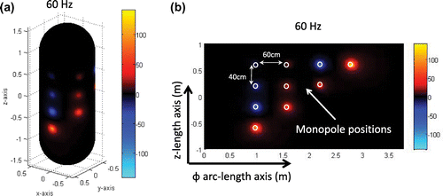 Figure 7. 3D View of exact intensity and the corresponding 2D view at 60 Hz.