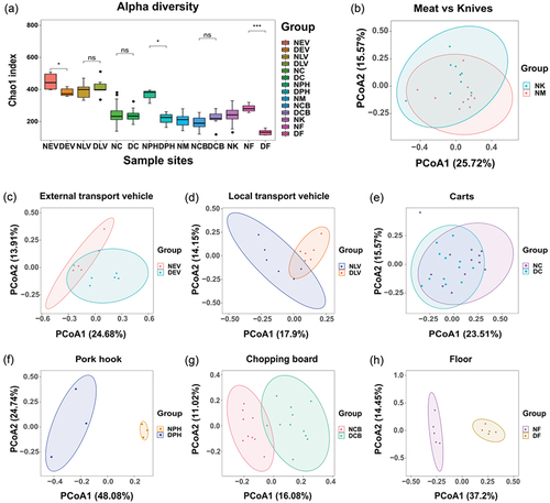 Figure 2. Analysis of the alpha diversity and beta diversity, (a) Chao1 index of bacterial flora in each sampling site. (b) PCoA analysis of meat and knife samples, (c) external transport vehicles, (d) local transport vehicles, (e) carts, (f) pork hook, (g) chopping boards, and(H) floor samples for the two sampling periods.