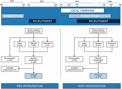 Figure 1. Flow chart of study participant recruitment.