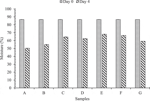 Figure 2. Pattern of change in moisture during storage at room temperature