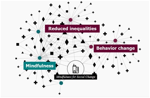 Figure 6. Network context of a selected entry. Here, for instance, the NGO ‘mindfulness for social change’ has been selected and the network shows entries that are tagged with similar keywords.