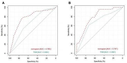 Figure 3 ROC curves for the nomogram of DMFS in the training cohort (A) and validation cohort (B).