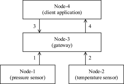 Figure A1. A simple IoT system.