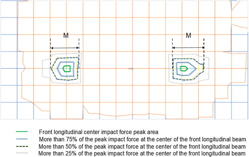 Figure 6. Schematic diagram of corresponding areas of collision force wall.